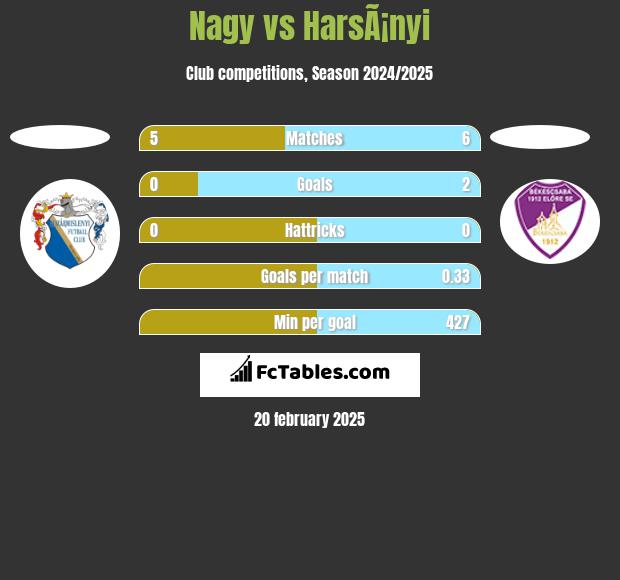 Nagy vs HarsÃ¡nyi h2h player stats