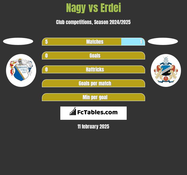 Nagy vs Erdei h2h player stats