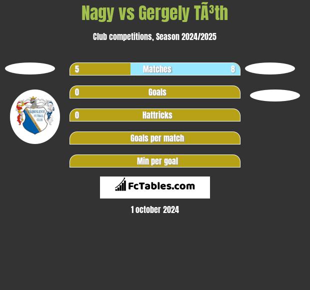 Nagy vs Gergely TÃ³th h2h player stats