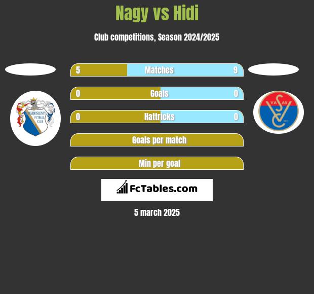 Nagy vs Hidi h2h player stats