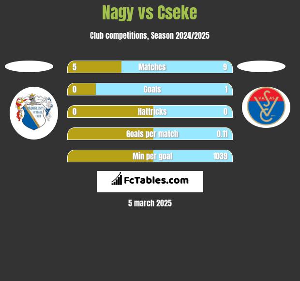 Nagy vs Cseke h2h player stats