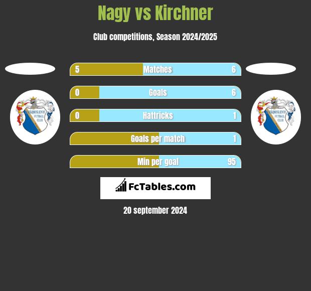 Nagy vs Kirchner h2h player stats