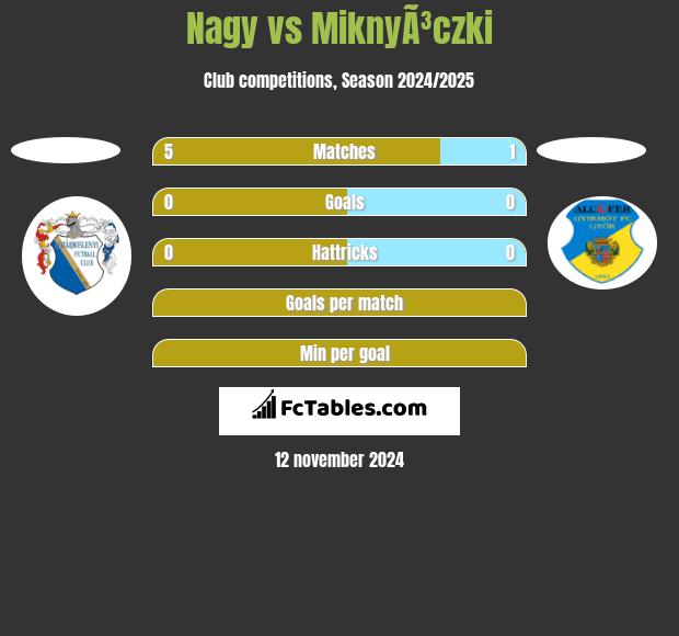 Nagy vs MiknyÃ³czki h2h player stats