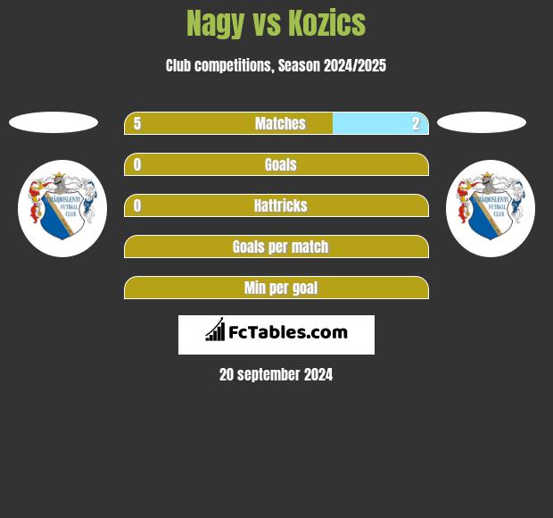 Nagy vs Kozics h2h player stats