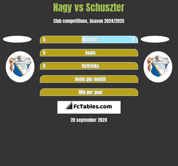 Nagy vs Schuszter h2h player stats