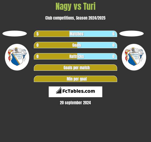 Nagy vs Turi h2h player stats