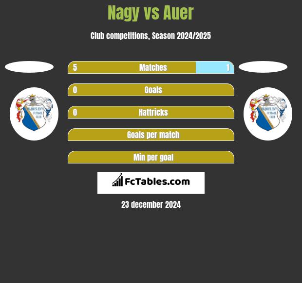 Nagy vs Auer h2h player stats