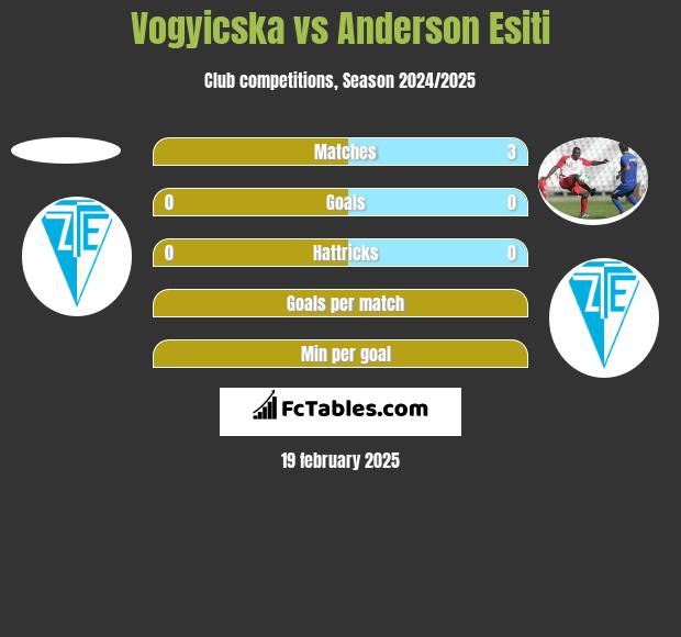 Vogyicska vs Anderson Esiti h2h player stats