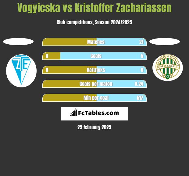 Vogyicska vs Kristoffer Zachariassen h2h player stats