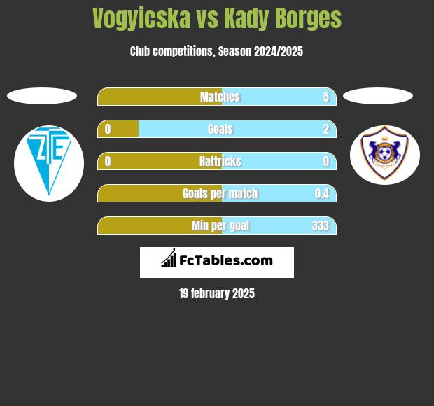 Vogyicska vs Kady Borges h2h player stats