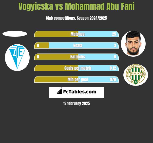 Vogyicska vs Mohammad Abu Fani h2h player stats