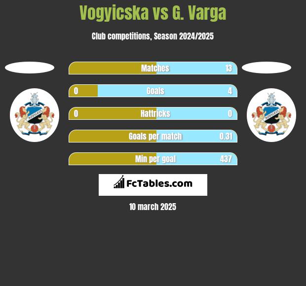 Vogyicska vs G. Varga h2h player stats