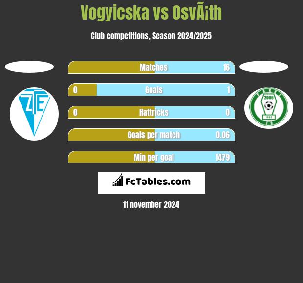 Vogyicska vs OsvÃ¡th h2h player stats