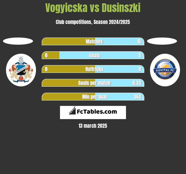 Vogyicska vs Dusinszki h2h player stats