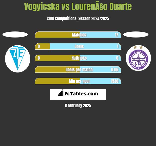 Vogyicska vs LourenÃ§o Duarte h2h player stats