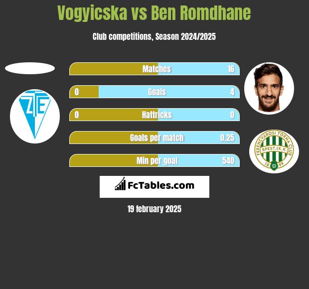 Vogyicska vs Ben Romdhane h2h player stats