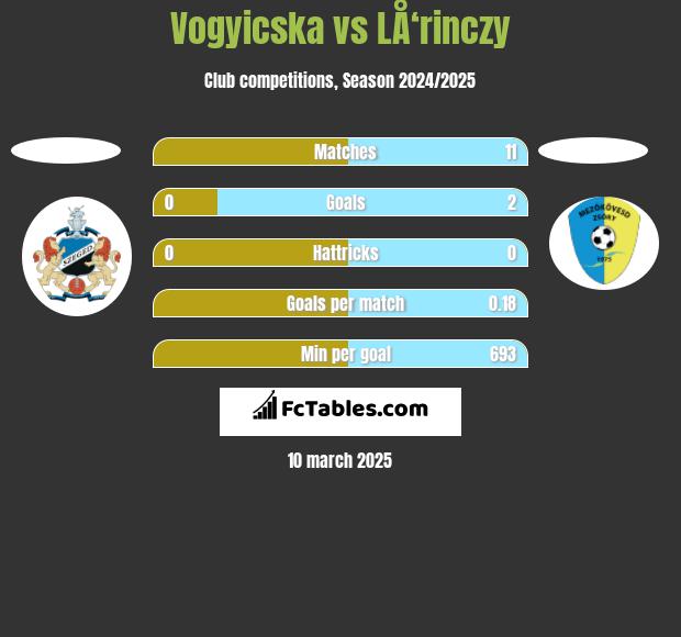 Vogyicska vs LÅ‘rinczy h2h player stats