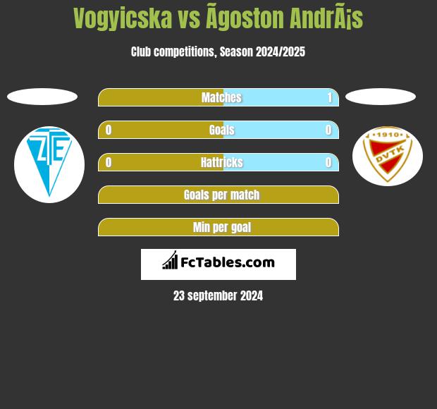 Vogyicska vs Ãgoston AndrÃ¡s h2h player stats