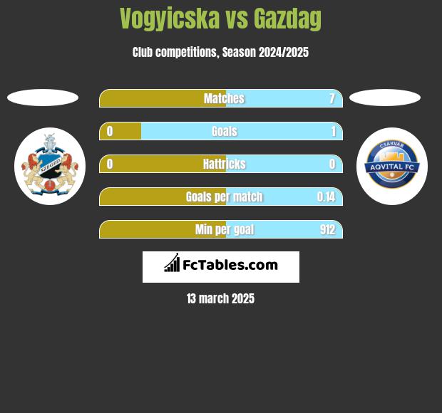 Vogyicska vs Gazdag h2h player stats