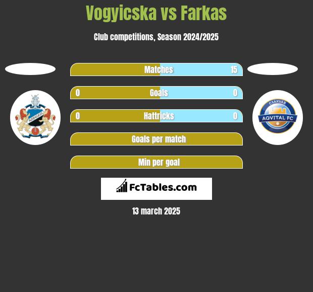 Vogyicska vs Farkas h2h player stats