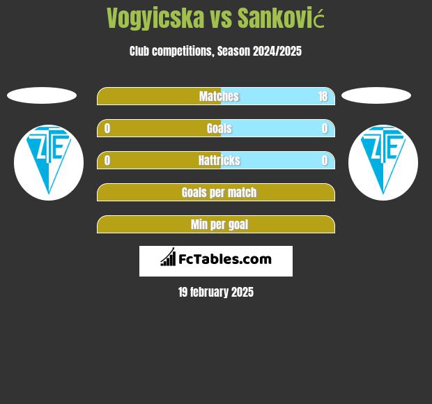 Vogyicska vs Sanković h2h player stats