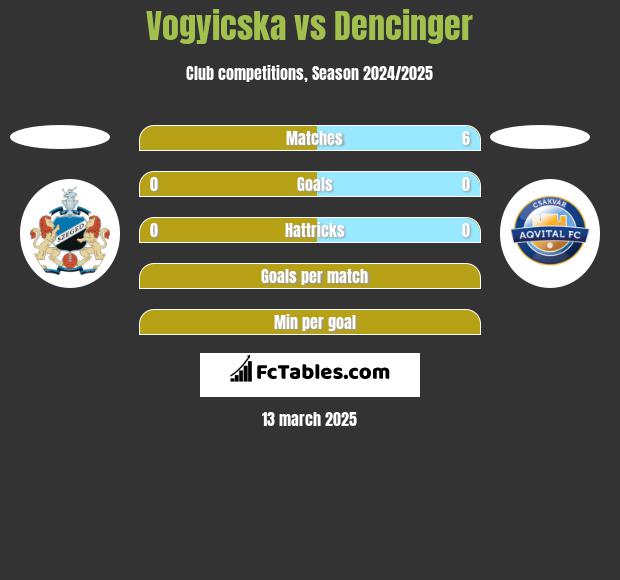 Vogyicska vs Dencinger h2h player stats