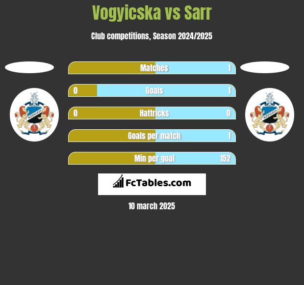 Vogyicska vs Sarr h2h player stats