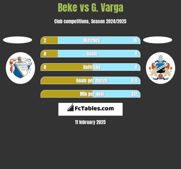 Beke vs G. Varga h2h player stats