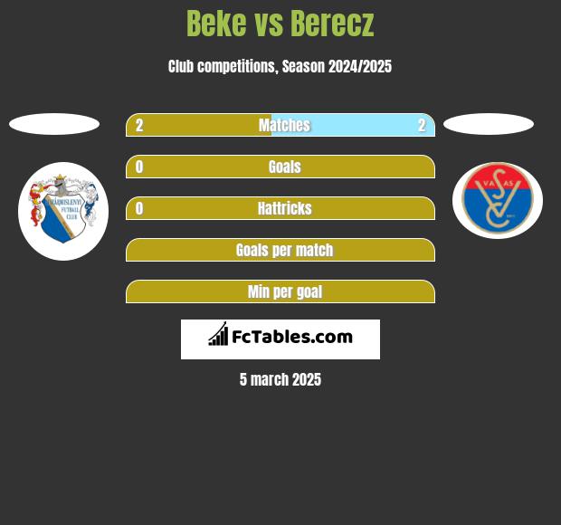 Beke vs Berecz h2h player stats