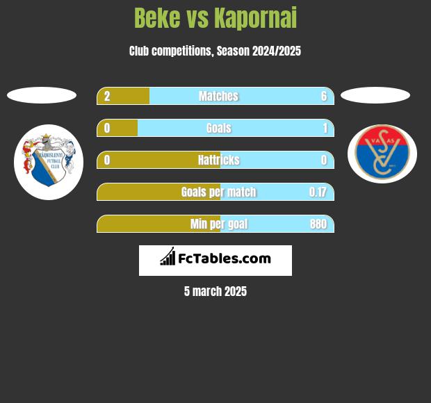 Beke vs Kapornai h2h player stats