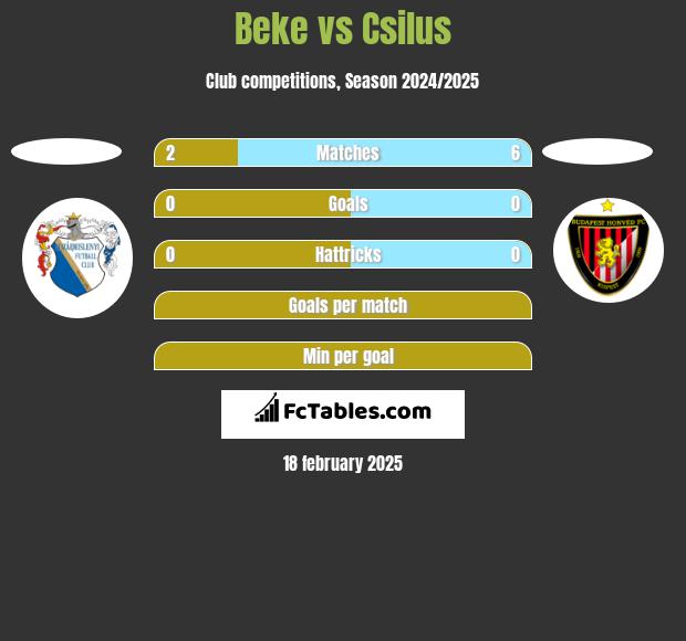 Beke vs Csilus h2h player stats