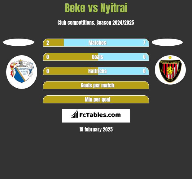 Beke vs Nyitrai h2h player stats