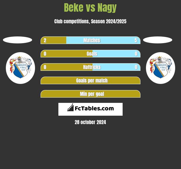 Beke vs Nagy h2h player stats