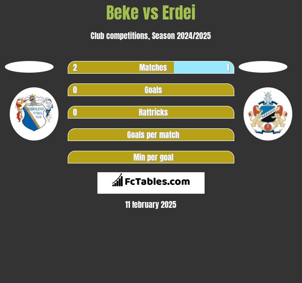 Beke vs Erdei h2h player stats