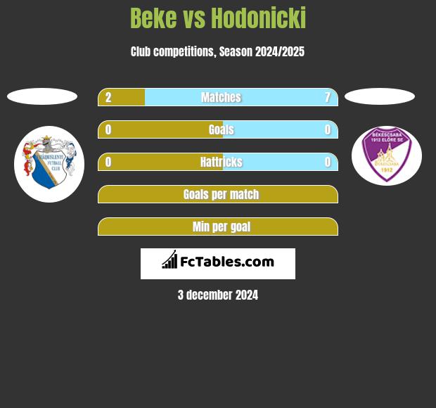 Beke vs Hodonicki h2h player stats