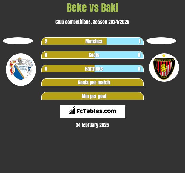 Beke vs Baki h2h player stats