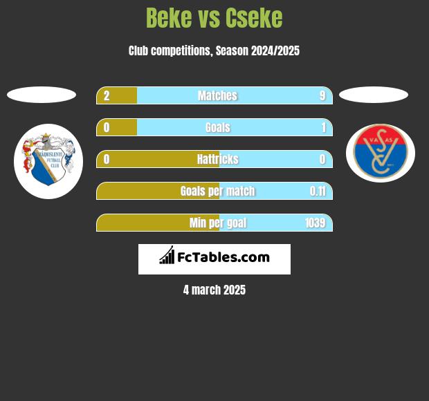 Beke vs Cseke h2h player stats