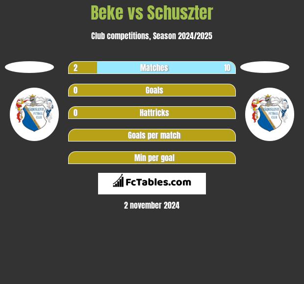 Beke vs Schuszter h2h player stats