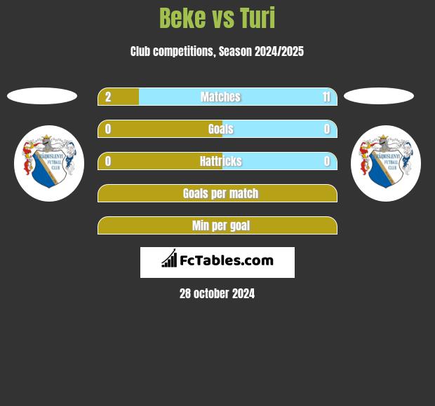 Beke vs Turi h2h player stats