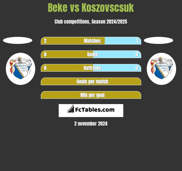 Beke vs Koszovscsuk h2h player stats