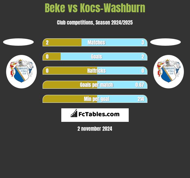 Beke vs Kocs-Washburn h2h player stats