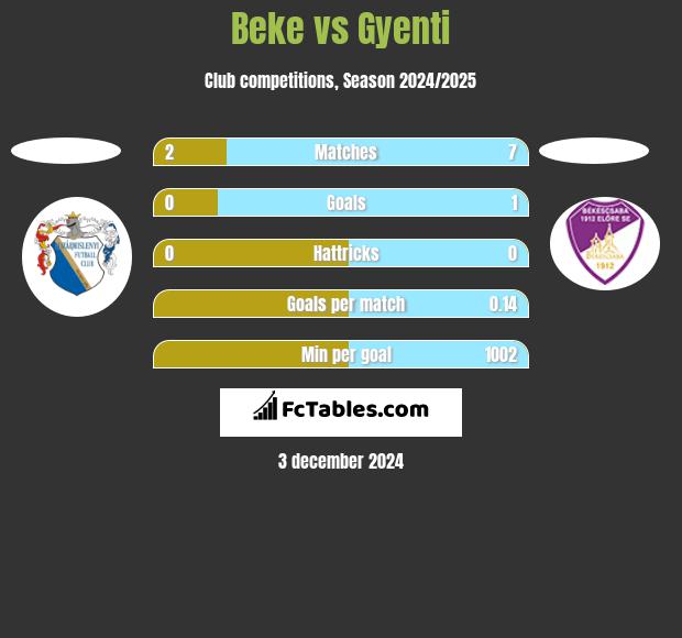 Beke vs Gyenti h2h player stats