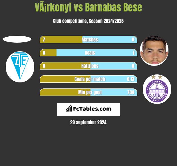 VÃ¡rkonyi vs Barnabas Bese h2h player stats