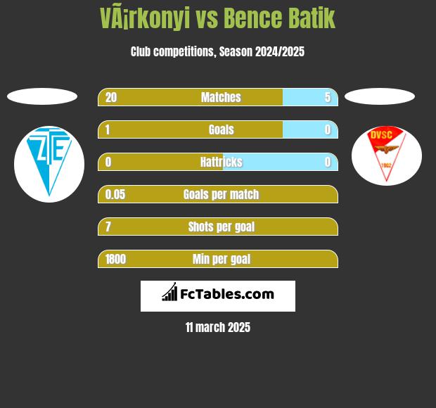 VÃ¡rkonyi vs Bence Batik h2h player stats