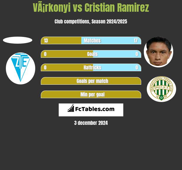 VÃ¡rkonyi vs Cristian Ramirez h2h player stats