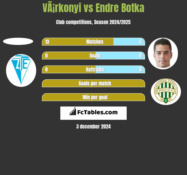 VÃ¡rkonyi vs Endre Botka h2h player stats