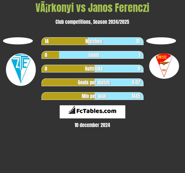 VÃ¡rkonyi vs Janos Ferenczi h2h player stats