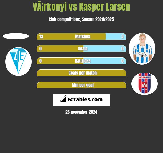 VÃ¡rkonyi vs Kasper Larsen h2h player stats