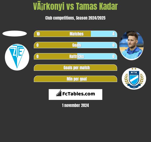 VÃ¡rkonyi vs Tamas Kadar h2h player stats