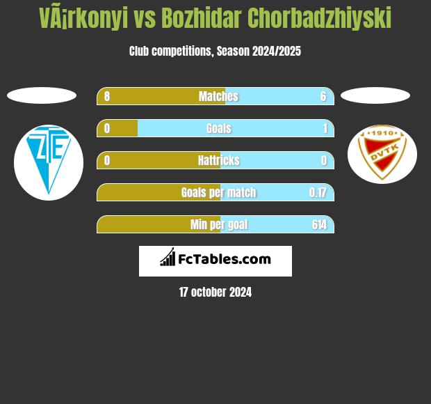 VÃ¡rkonyi vs Bozhidar Chorbadzhiyski h2h player stats